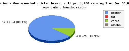total fat, calories and nutritional content in fat in chicken breast